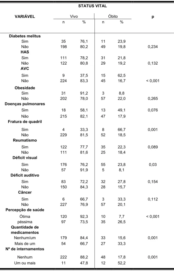 Tabela 02- Distribuição do status vital, de acordo com as variáveis de saúde física,  dos idosos do município de Santa Cruz-RN, em 2007