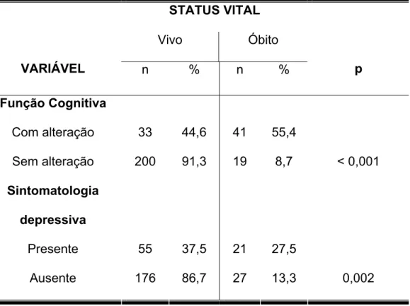 Tabela 03- Distribuição do status vital, de acordo com as variáveis  neuropsiquiátricas, dos idosos do município de Santa Cruz-RN, em 2007