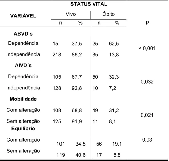 Tabela 04- Distribuição do status vital, de acordo com as variáveis de capacidade  funcional, dos idosos do município de Santa Cruz-RN, em 2007
