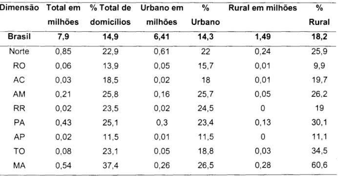 Tabela 3:  Déficits  Habitacionais totais,  Urbanos e Rurais - Brasil,  Norte e Maranhão