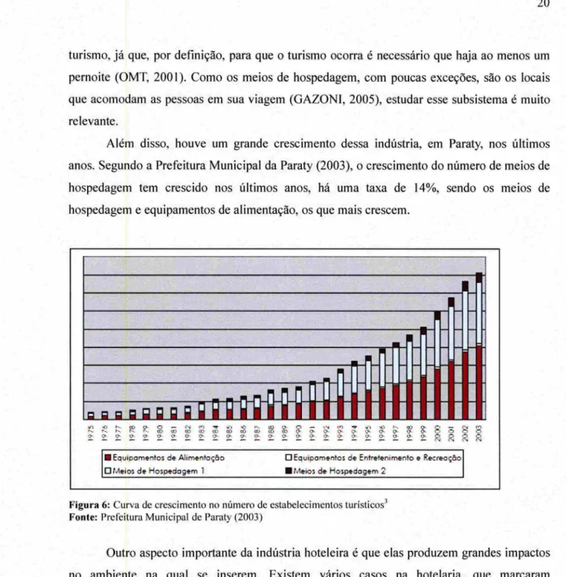 Figura 6:  Curva de  crescimento no  número de estabelecimentos turísticos J  Fonte:  Prefeitura Municipal  de Paraty (2003) 