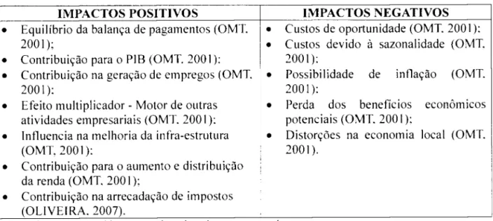 Figura 8:  Impactos positi\ os e negatI\ os  do  tUflsmo  na  econom1U  Fonte:  Elaboração própria 