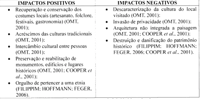 Figura 10:  Impactos positinls c ncgati\ os do turismo  no  patrimônio histórico-cultural  Fonte:  Elaboração  própria 