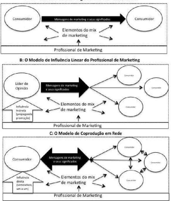 Figura 1  – A evolução da teoria da comunicação boca a boca  Fonte: Kozinets et al. (2010, p.72) 