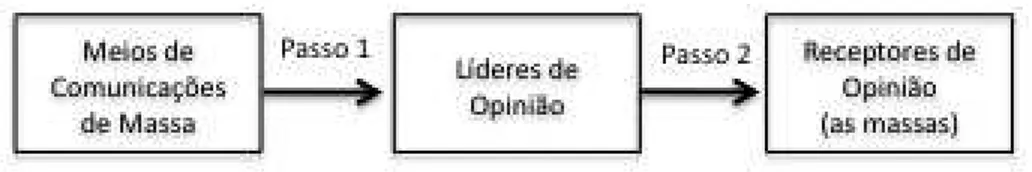 Figura 2 Teoria do Fluxo de Comunicações em Duas Etapas  Fonte: Schiffman e Kanuk (2009, p.352) 