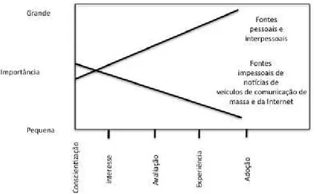 Figura  4  –  A  relativa  importância  de  diferentes  tipos  de  fontes  de  informação  no  processo de adoção  
