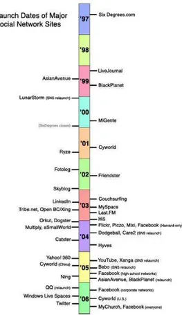 Figura 7  – Datas de lançamento dos principais sites de redes sociais  Fonte: Boyd e Ellison (2008, p