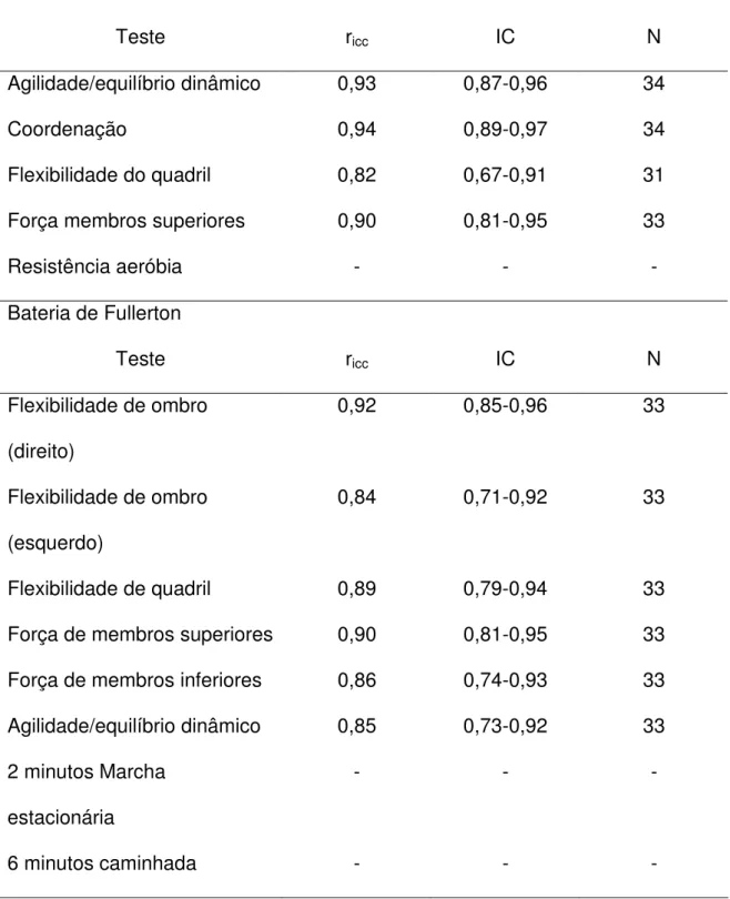 Tabela 2. Índice de correlação intra-classe (R) e 95% de intervalo de confiança (IC) na  consistência interna dos testes para avaliação da aptidão funcional