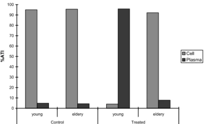 Figure 1 – Assessment of the effects of Hypericum