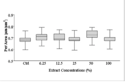 Figure 6: Samples of whole blood were incubated with different concentrations of  hiperico extract for 60 min