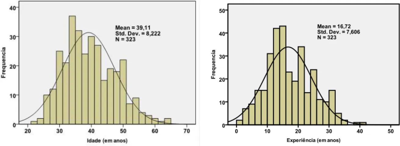 Figura 3  – Histograma da distribuição das variáveis Idade e Experiência  