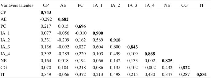 Tabela 4  – Matriz de correlação das variáveis latentes 