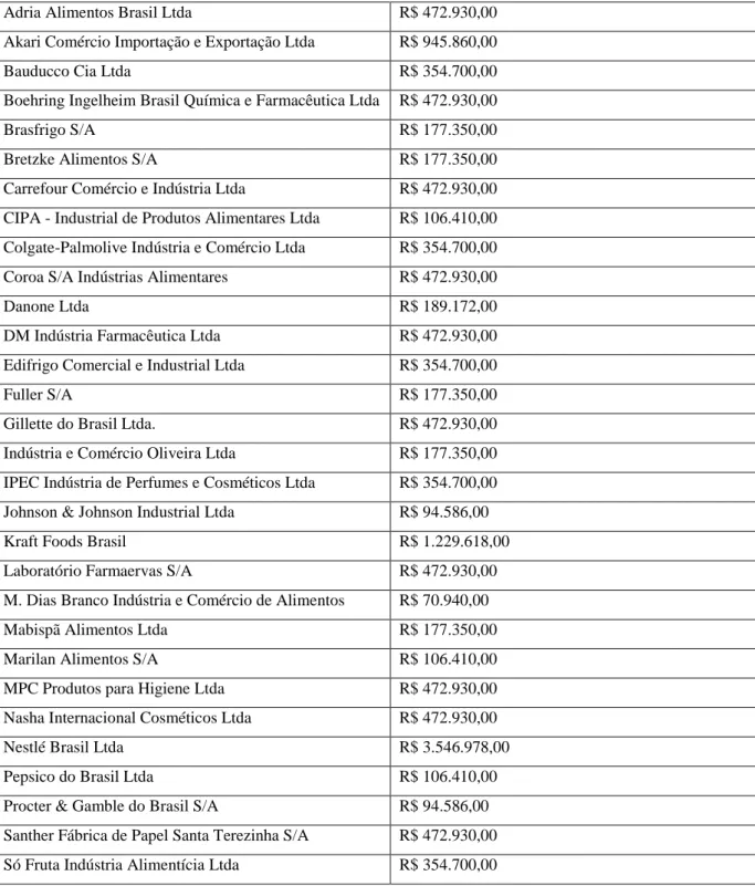 Tabela 1  – Empresas multadas pelo DPDC em 2005 e o valor das multas.  Adria Alimentos Brasil Ltda  R$ 472.930,00  Akari Comércio Importação e Exportação Ltda  R$ 945.860,00 