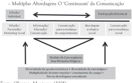 Figura 2. O Modelo de Convergência em ComDev