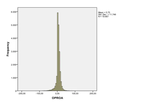 Figura 3  – Histograma da variável dependente OPROA  