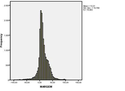 Figura 4  – Histograma da variável dependente Margem 