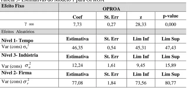 Tabela 3- Estimativas do Modelo 1 para OPROA 