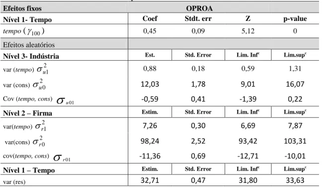 Tabela 7-  Estimativas do Modelo 3 para OPROA 