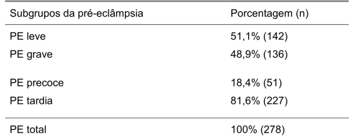 Tabela 2 - Proporção dos subgrupos da pré-eclâmpsia na população estudada. 
