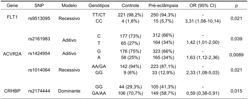 Tabela 8 - Associação genética com o grupo pré-eclâmpsia. 