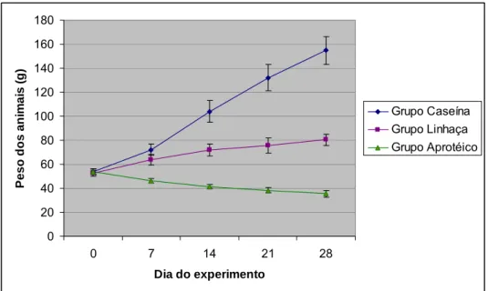 FIGURA 4. Curva de crescimento dos ratos.