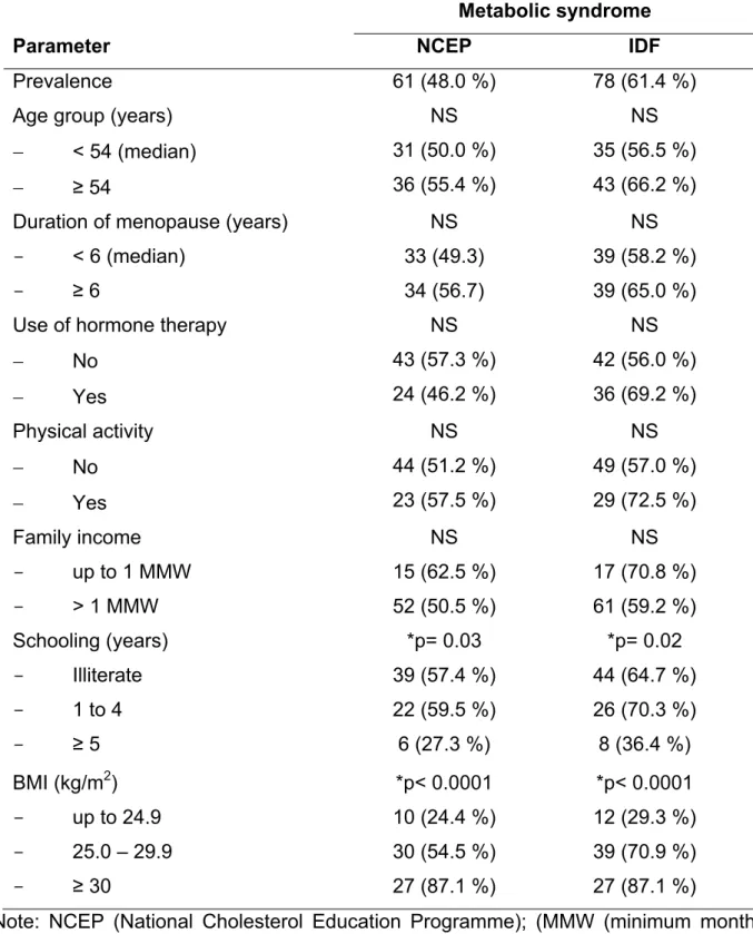 Table 2. Prevalence of metabolic syndrome according NCEP and IDF definitions related  to age group, duration of menopause, hormone therapy use, physical activity, family  income, schooling and body mass index 