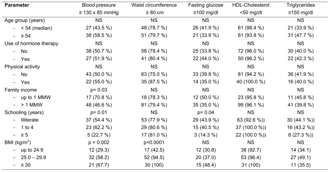 Table 3. Prevalence of metabolic syndrome components related to age group, duration of menopause, hormone therapy use, physical  activity, family income, schooling and body mass index 