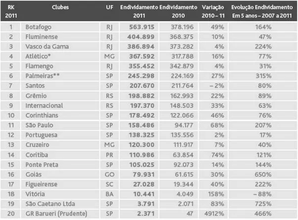 Tabela 4 apresentam o panorama da situação dos clubes brasileiros em relação às suas receitas  e ao seu endividamento no exercício financeiro de 2011, sendo que a Tabela 5 apresenta essas  informações  para  os  times  da  primeira  divisão  (Série  A)  do