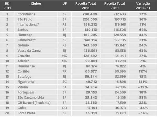Tabela 4 - Receita total dos clubes em 2010 - 2011 (R$ mil) 
