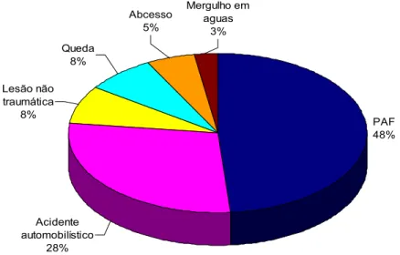 Figura 4.1 – Distribuição dos participantes pela etiologia das lesões