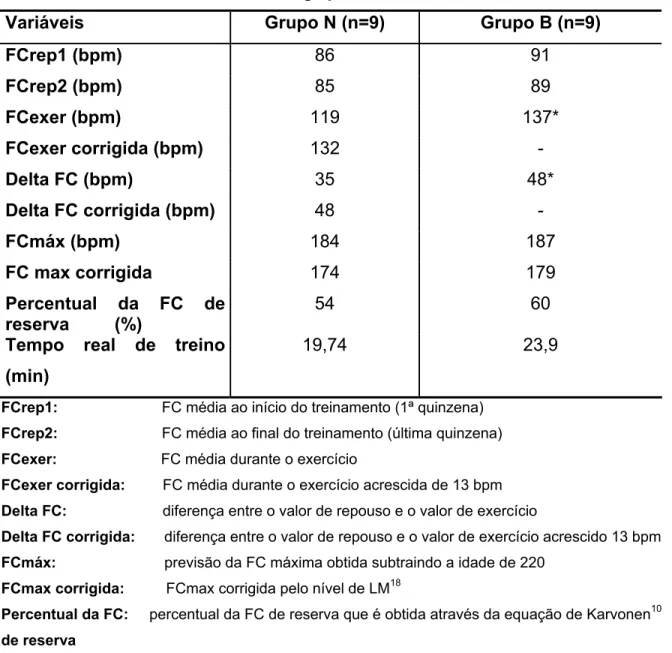 Tabela 4.3 – Variáveis do treinamento nos grupos B e N