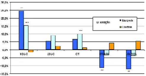 Figura 4.5. Variação do perfil lipídico entre os grupos B, N e C  (**) pd 0,05 variação do grupo B vs variação do grupo C;