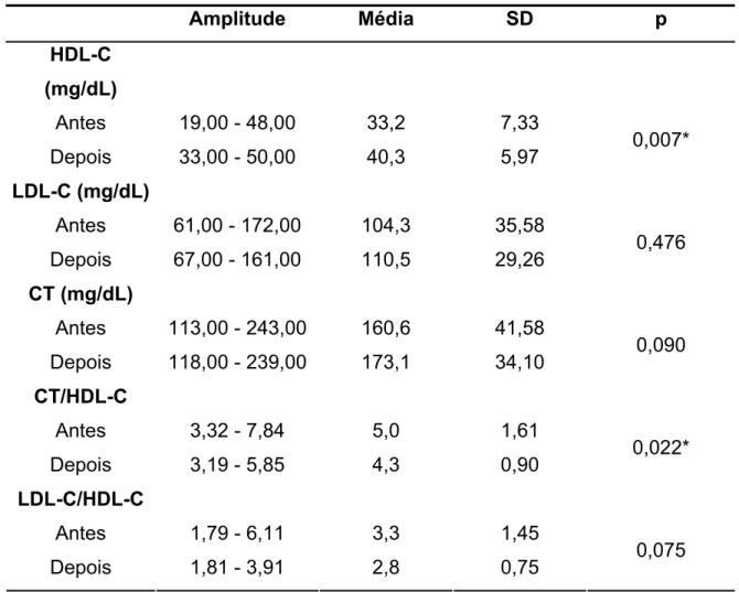 Tabela 4.5. Perfil lipídico dos homens com atividade física (grupos B e N) em valores  absolutos antes e depois do treinamento (n=11)
