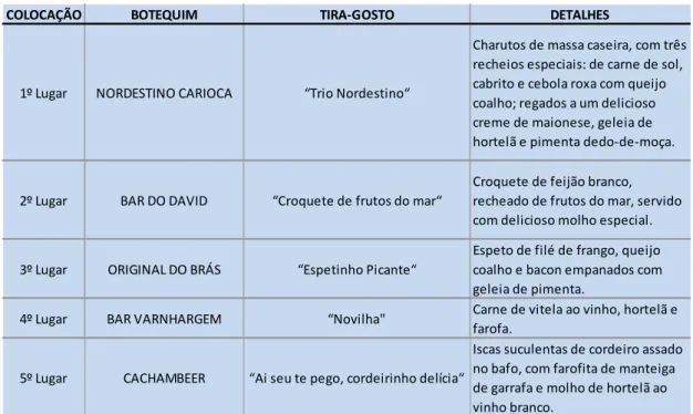 Tabela 3 – Vencedores do concurso “Comida di Buteco” 2012 – Rio de Janeiro  
