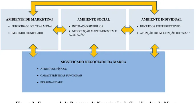 Figura 2: Framework do Processo de Negociação de Significados da Marca.  