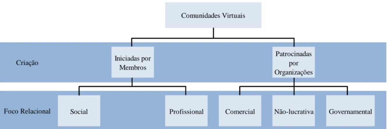 Figura 6: Tipologia das comunidades virtuais de Porter. 