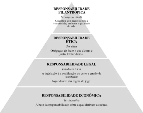 Figura 1: Pirâmide da Responsabilidade Social Corporativa.  Fonte: Carroll (1991: 42)