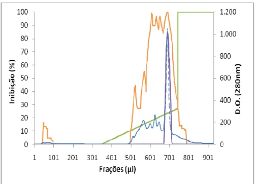 Fig.  3.  Perfil  de  eluição  e  inibição  da  fração  comercial  de  SKTI  após  cromatografia de troca aniônica em Resource Q (1mL) usando gradiente salino  de 0-1 M NaCl