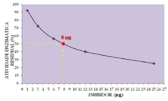 Fig.  7.  Curva  de  inibição  da  ENH  com  concentrações  crescentes  de  SKTI.  A  IC 50  corresponde à concentração de inibidor que diminui a atividade da elastase 