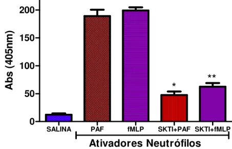 Fig.  9.  Ensaio  de  inibição  da  liberação  de  ENH  mediante  estimulação  por    fMLP e PAF