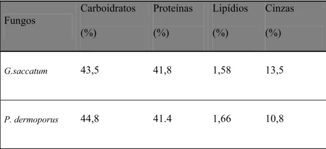 TABELA 02: Componentes químicos dos extratos dos fungos G. saccatum e P. dermoporus Fungos Carboidratos (%) Proteínas(%) Lipídios(%) Cinzas(%) G.saccatum 43,5 41,8 1,58 13,5 P