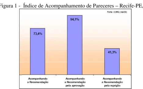 Figura 1 -  Índice de Acompanhamento de Pareceres – Recife-PE, 2012 