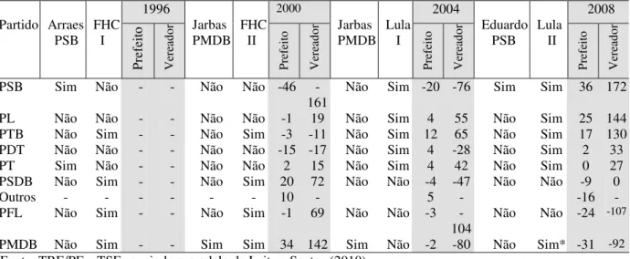 Tabela 5 - Partido do governador, coalizão legislativa em nível nacional e variação no número  de prefeitos e vereadores (1996-2008)  1996  2000  2004  2008  Partido  Arraes    PSB   FHC   I   Prefeito  Vereador Jarbas  PMDB  FHC   II  Prefeito  Vereador  
