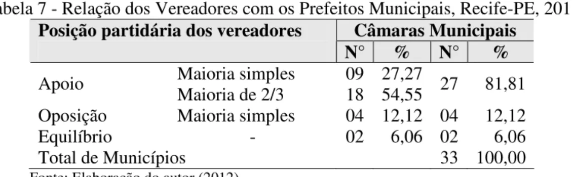 Tabela 7 - Relação dos Vereadores com os Prefeitos Municipais, Recife-PE, 2011  