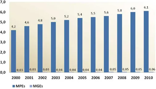 Gráfico 1  – Evolução do número de estabelecimentos por porte – Brasil 2000 - 2010 (em milhões)  Fonte: MTE