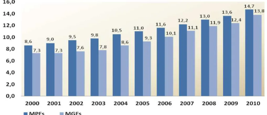 Gráfico 2  – Evolução do número de empregos por porte – Brasil 2000 - 2010 (em milhões)  Fonte: MTE