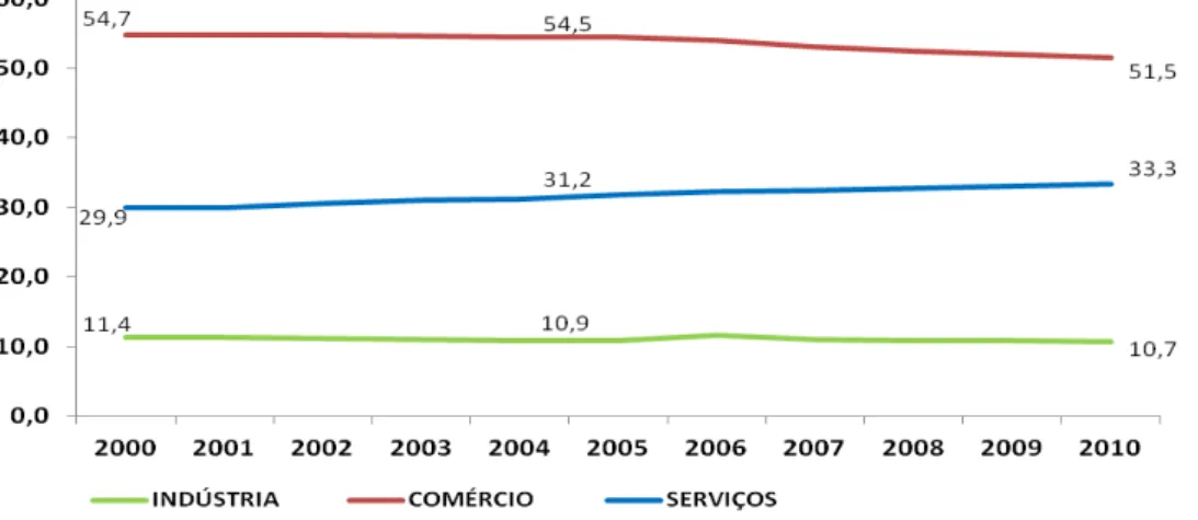 Gráfico 3  –  Distribuição das micro e pequenas empresas por setor de atividade econômica Brasil 2000-2010  (em %) 