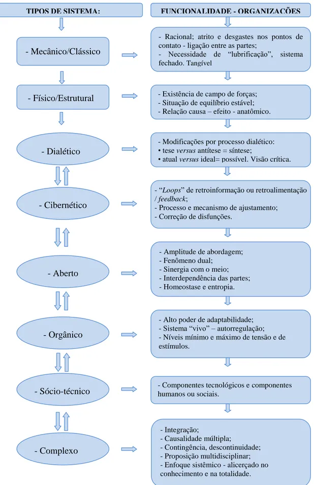 Figura 3  – Evolução dos tipos de sistemas e funcionamento nas organizações 