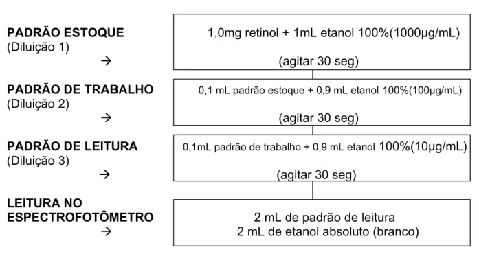 Figura 5: Protocolo de confirmação da concentração do padrão de retinol 
