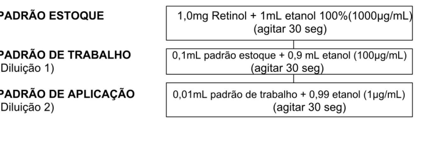 Figura 6: Protocolo da diluição do padrão de retinol para aplicação na CLAE. 
